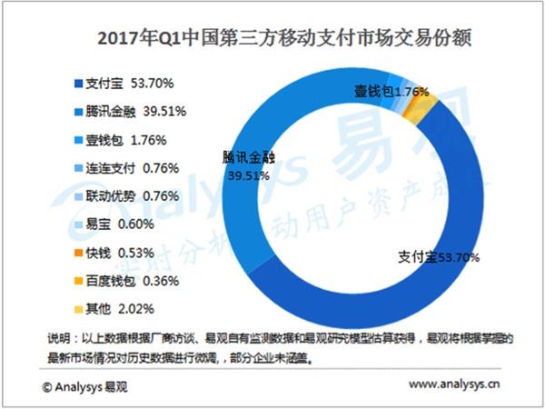 分析师：腾讯财付通支付份额将在2018年超越支付宝