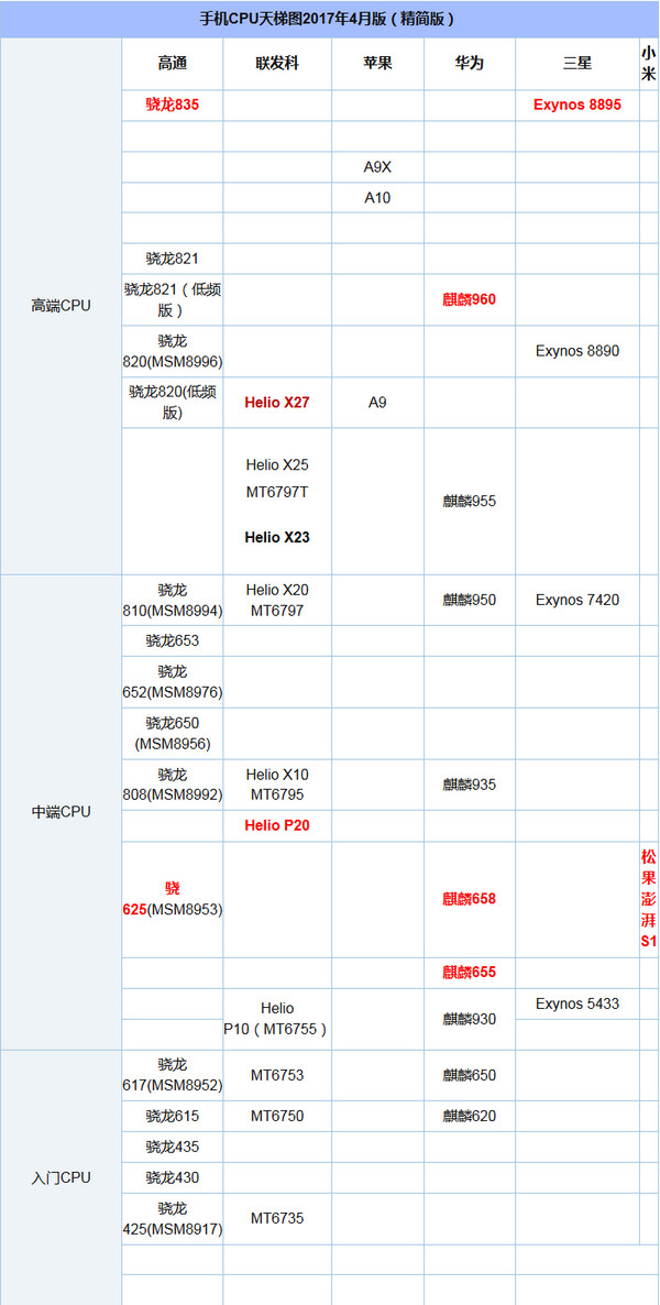 手机cpu天梯图2017性能榜 手机cpu排行榜(手机cpu天梯图2017年12月)