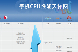 2016手机CPU天梯图，2016手机CPU排行榜
