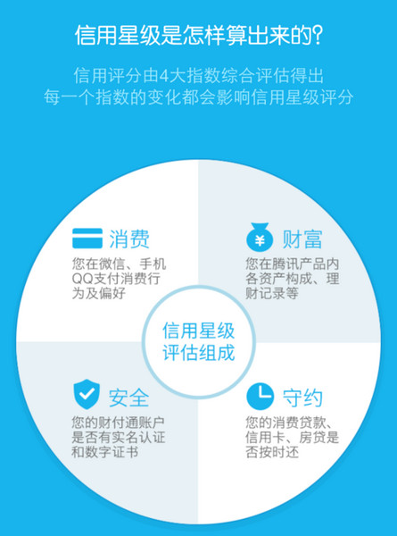 腾讯信用分可不可以贷款?