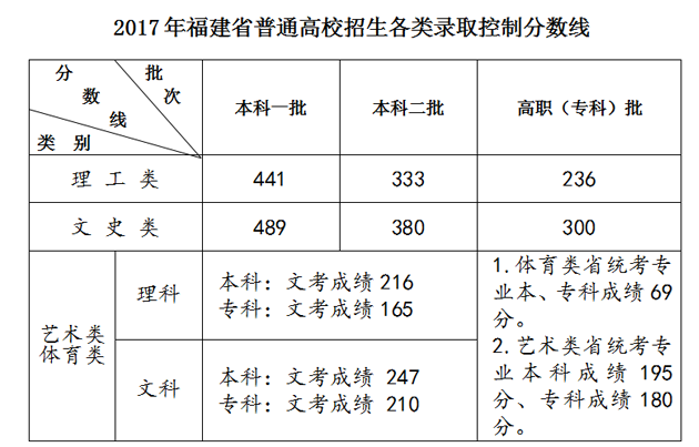 2017福建高考切线是多少分?一本文理科切线多少?