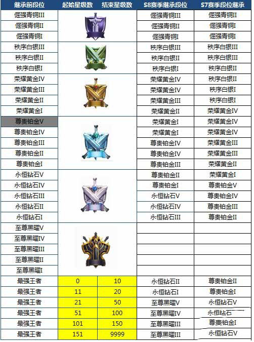 王者荣耀S8新赛季段位继承方式怎么样？王者荣耀S8新赛季掉段规则是什么？