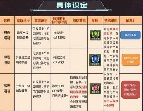 王者荣耀照明有什么用？王者荣耀照明技能用途