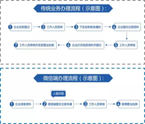 微信电子营业执照怎么办理？微信电子营业执照有什么用？