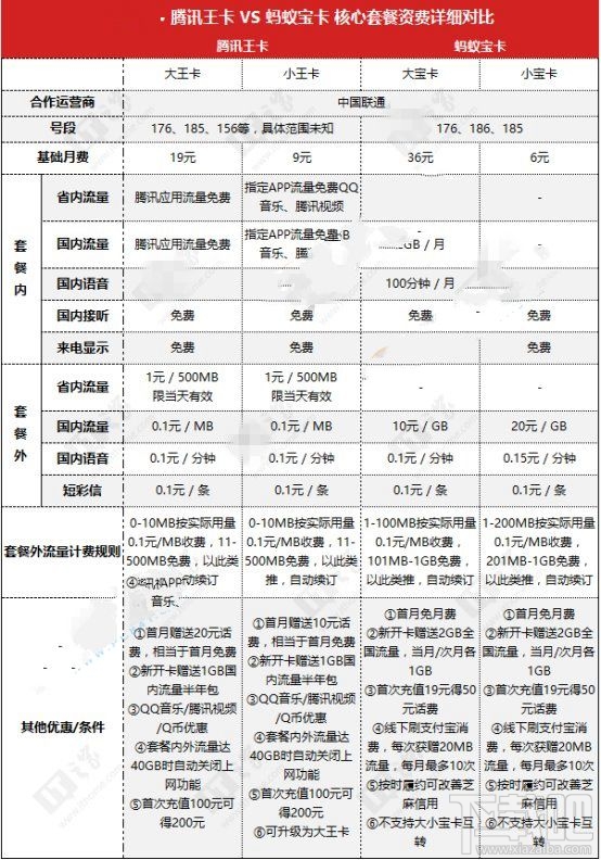 蚂蚁红包卡和腾讯王卡哪个好 腾讯王卡和蚂蚁红包卡套餐对比