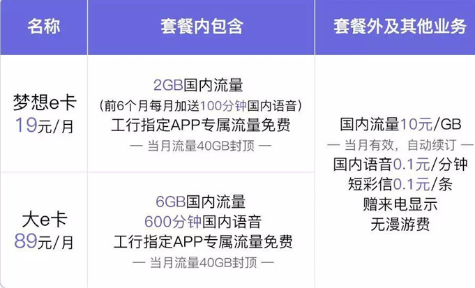 工行e卡有什么特权？工行e卡限时免费几个月？