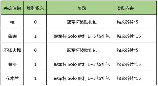 王者荣耀活动“谁是单挑王”开启！活动时间8月1日-7日