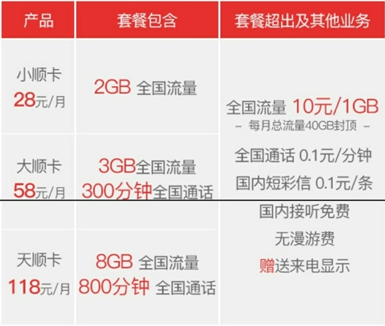联通顺卡怎么样？联通顺卡资费一览