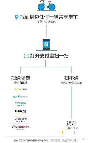 优拜单车免押金借车方法 优拜单车免押金怎么借车？