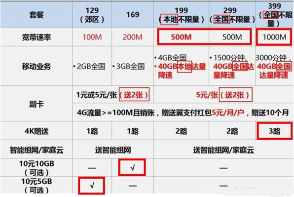 电信十全十美享家套餐怎么样？十全十美享家套餐资费