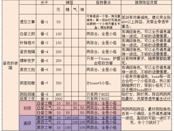 梦间集昼夜的彼端活动好玩吗？梦间集昼夜的彼端活动攻略