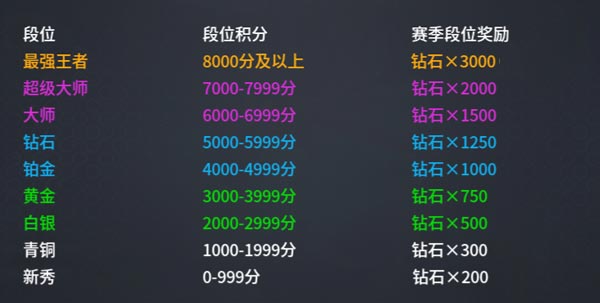王者军团S1新赛季有什么奖励？王者军团S1新赛季奖励内容