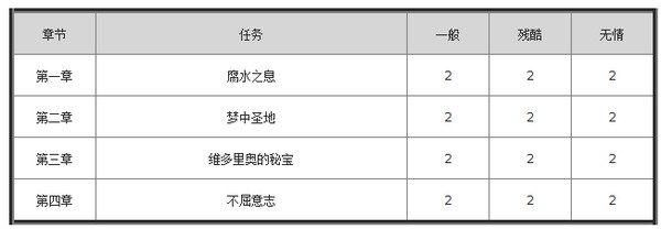 流放之路怎么获得天赋重置点？流放之路天赋重置点获取途径