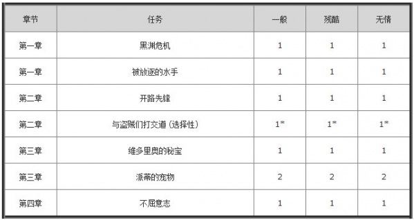 流放之路天赋点任务有哪些？流放之路天赋点任务