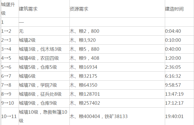 乱世王者城池升级条件有哪些？乱世王者城池升级条件攻略