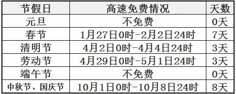 2017国庆中秋高速收费吗？2017国庆高速哪几天免费？