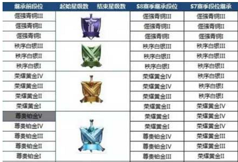 王者荣耀s9段位怎么继承？王者荣耀s9段位继承表告诉你