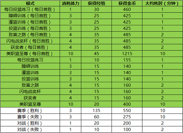 NBALIVE怎么获取经验 NBALIVE经验获取途径介绍