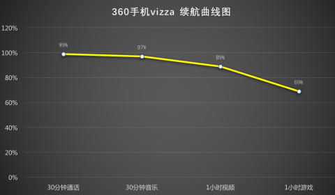 续航方面360手机vizza和红米Note 5A哪个更好？