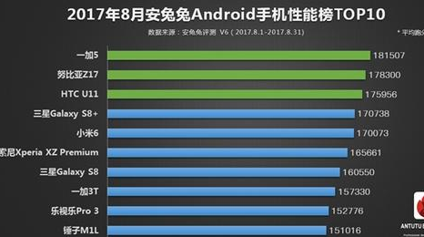8月安兔兔Android手机性能榜单：一加5稳居榜首