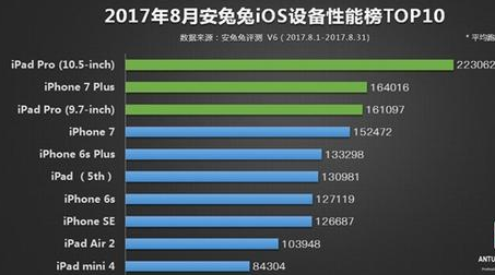 8月安兔兔iOS设备性能榜TOP10有哪些手机？