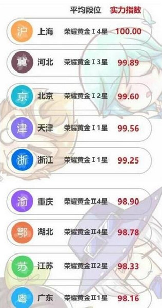 王者荣耀全国各省战力2017排行榜