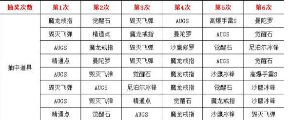 cf手游死神礼包抽奖顺序是什么？cf手游死神礼包抽奖攻略