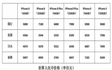 iPhone 8和iPhone X在哪儿买更便宜 iPhone 8和iPhone X比较