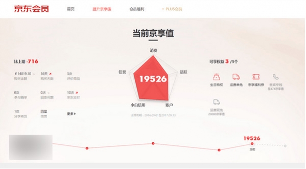 京东京享值是什么？京东京享值有什么用？