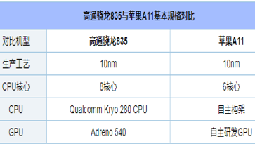 高通骁龙835和苹果A11哪个好？骁龙835和苹果A11处理器对比