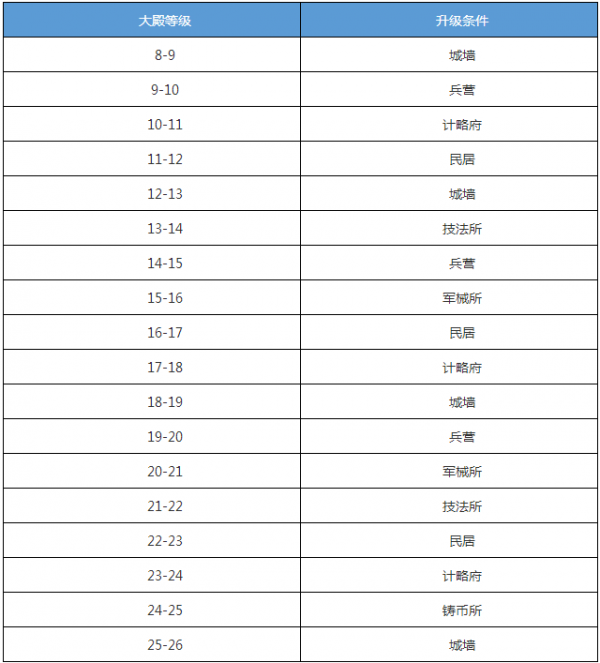 三国志2017主城升级条件是什么 三国志2017大殿升级条件