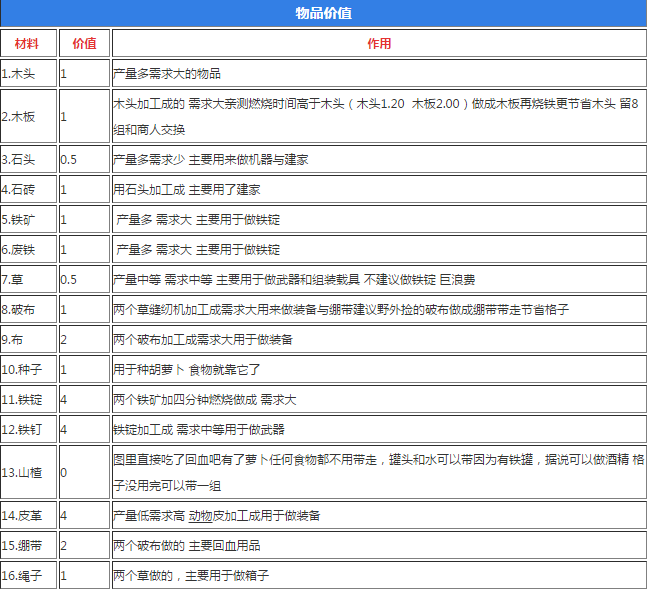 地球末日生存手游物品价值是多少？物品价值攻略