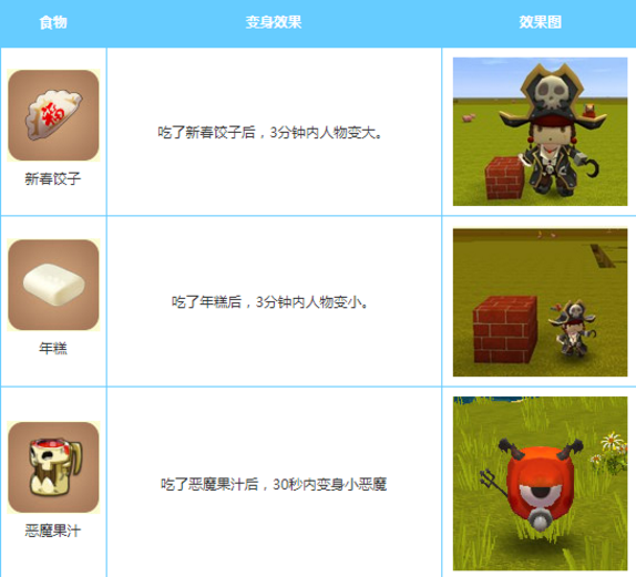 迷你世界变身食物有哪些？吃了会怎样？