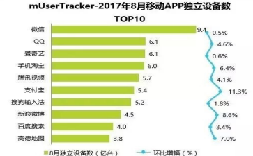 8月中国比较受欢迎的APP有哪些？8月中国比较受欢迎的App一览
