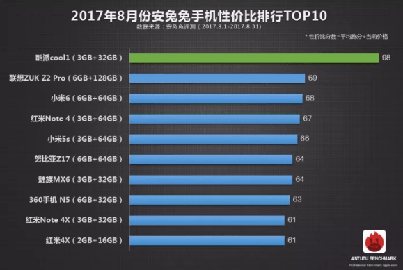 哪款国产手机性价比高到？2017安兔兔手机性价比排行8月top10