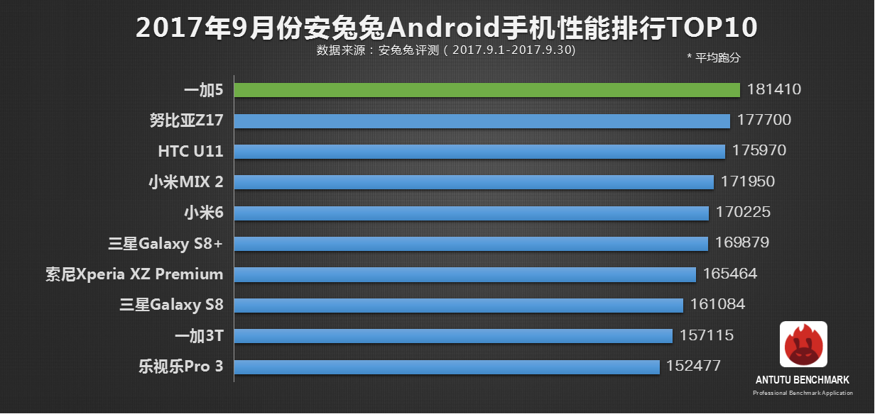 哪款安卓手机性能较好？2017安兔兔Android手机性能排行9月top10