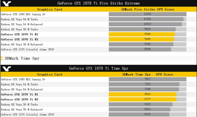 GTX 1070 Ti怎么样？GTX 1070 Ti跑分多少？