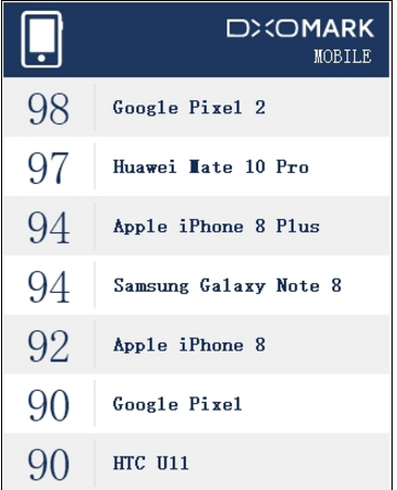 华为Mate 10拍照/摄像排名第一，实力压制iPhone8Plus/三星Note8！