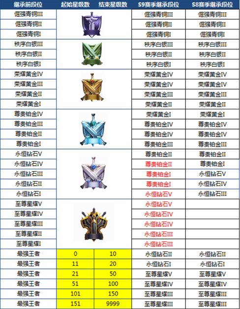 王者荣耀s9赛季段位怎么继承？王者荣耀s9赛季掉段规则介绍