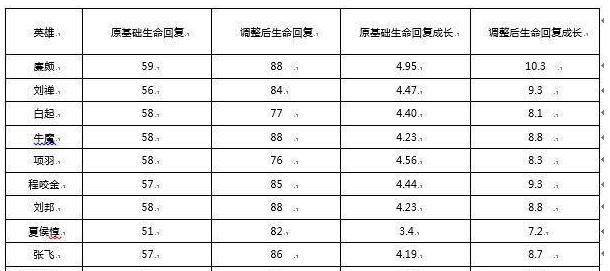 王者荣耀S9周年庆版本十六位英雄调整了什么？