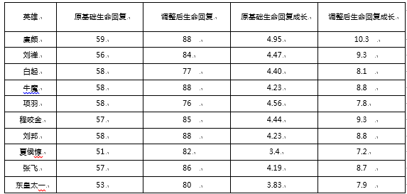 王者荣耀S9赛季坦克生命恢复调整介绍 S9赛季坦克生命恢复数据