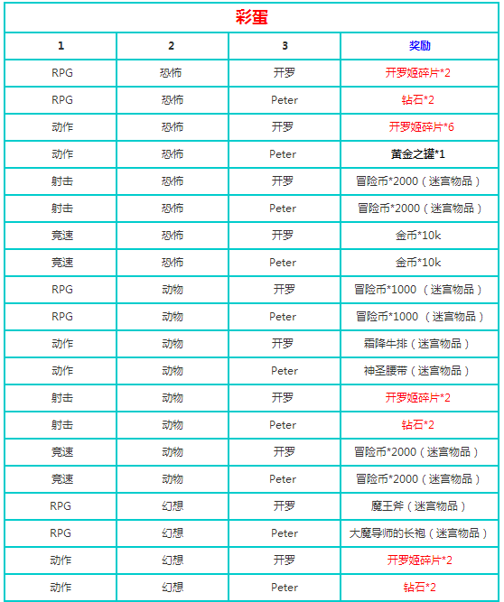不思议迷宫开罗邀请函奖励是什么 开罗邀请函彩蛋详解