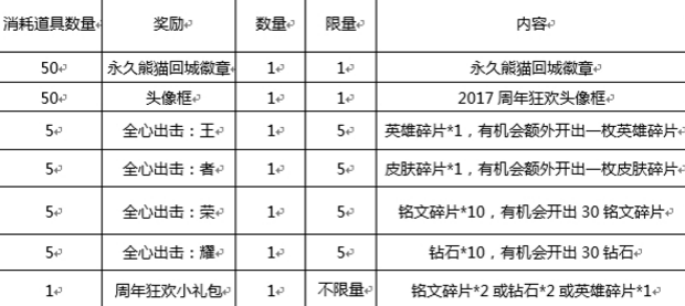 王者荣耀蛋糕奖励兑换时间 王者荣耀蛋糕奖励兑换攻略