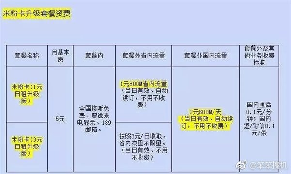 小米米粉卡流量套餐升级怎么办理？小米米粉卡升级套餐资费一览