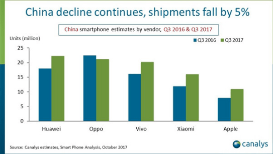 2017Q3中国智能手机出货量oppo仅次华为：oppo手机销售模式分析