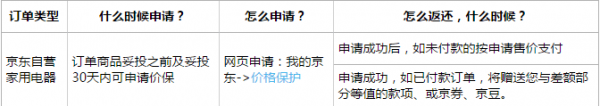 京东价格保护是什么？双11京东价格保护有什么用？
