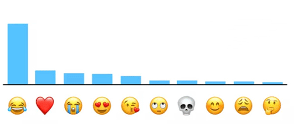 苹果比较受欢迎的10个emoji：“笑哭”夺冠