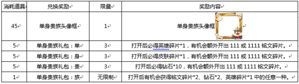 王者荣耀单身贵族头像框怎么换？王者荣耀单身贵族头像框怎么得？