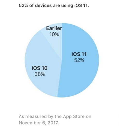 iOS11用户安装率：已达52%