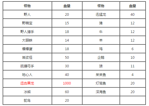 迷你世界怪物血量表 迷你世界怪物血量介绍